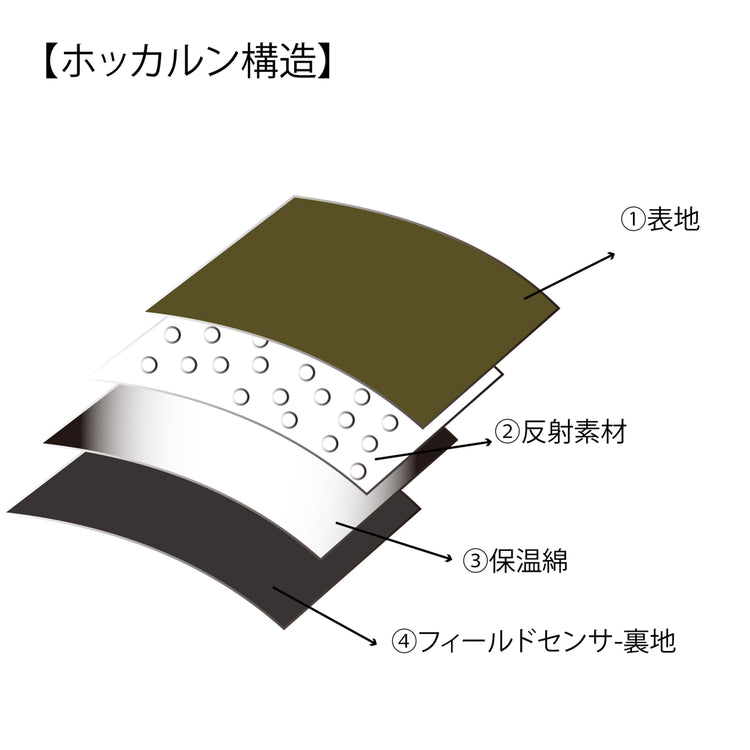 4層のオリジナル製法(※頭部分)
かさねる事で暖かさを逃さない、だから暖かい