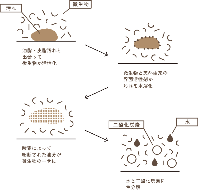 しつこい油汚れも
水と二酸化炭素に分解するから、
排水まできれい。