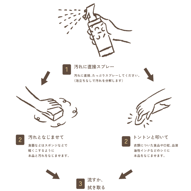水のようにサラサラなのに、いろんな汚れにスプレーするだけで微生物と酵素による浄化モードがスイッチオン！あとは軽く本品と汚れをなじませてから、洗い流しや拭き取りを行ってください。